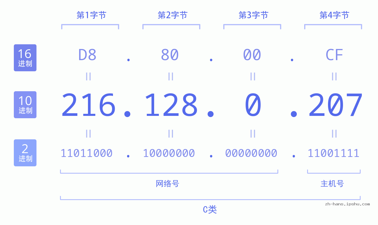 IP地址:216.128.0.207 数据结构图 二进制 十进制 十六进制 IPv4: 216.128.0.207 网络类型 网络号 主机号