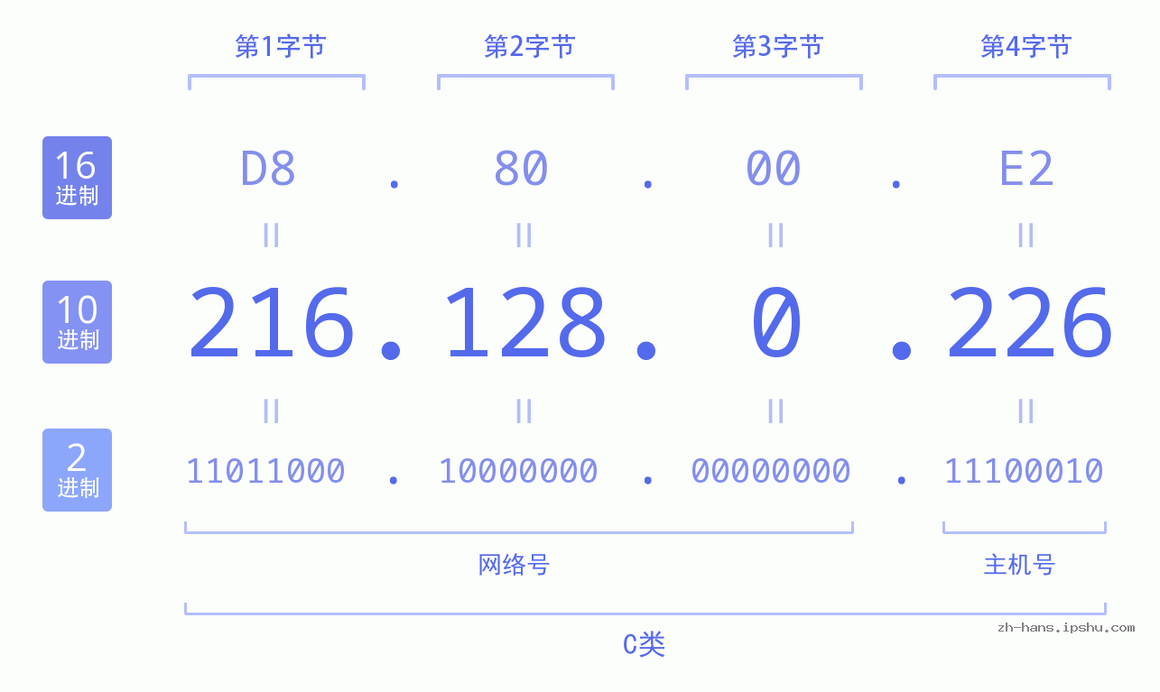 IP地址:216.128.0.226 数据结构图 二进制 十进制 十六进制 IPv4: 216.128.0.226 网络类型 网络号 主机号