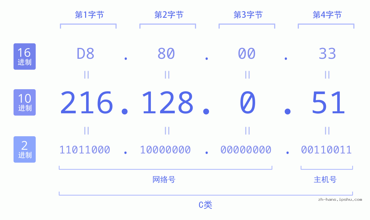 IP地址:216.128.0.51 数据结构图 二进制 十进制 十六进制 IPv4: 216.128.0.51 网络类型 网络号 主机号