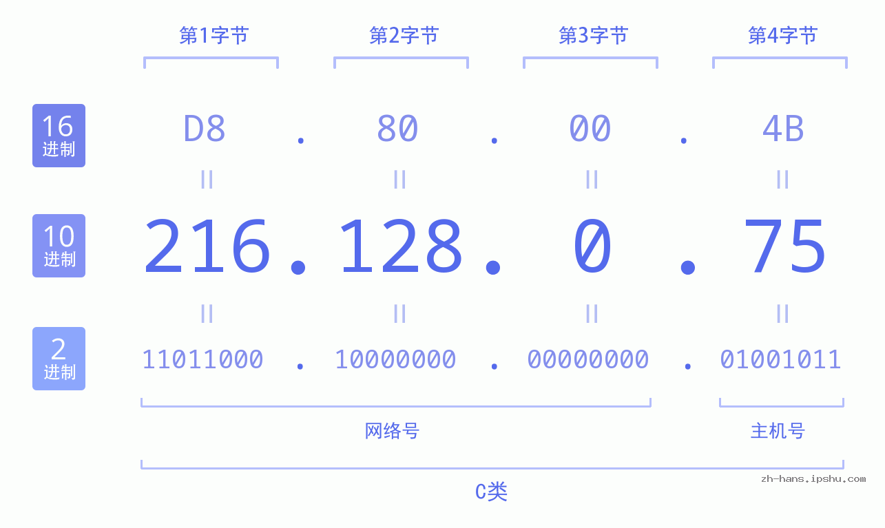 IP地址:216.128.0.75 数据结构图 二进制 十进制 十六进制 IPv4: 216.128.0.75 网络类型 网络号 主机号