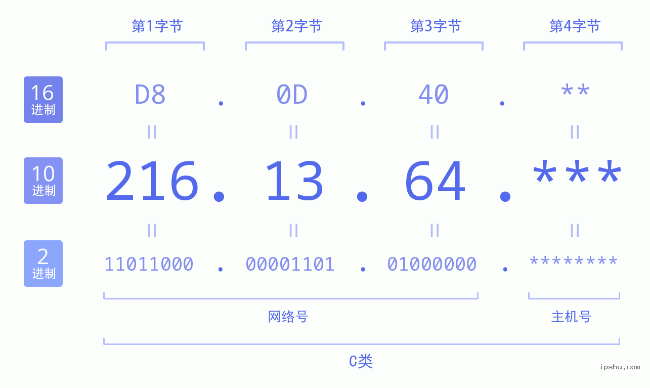 IPv4: 216.13.64 网络类型 网络号 主机号