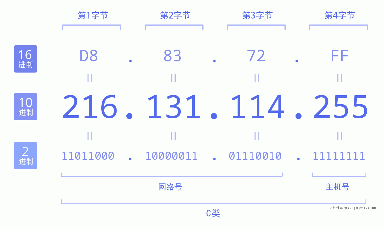 IP地址:216.131.114.255 数据结构图 二进制 十进制 十六进制 IPv4: 216.131.114.255 网络类型 网络号 主机号