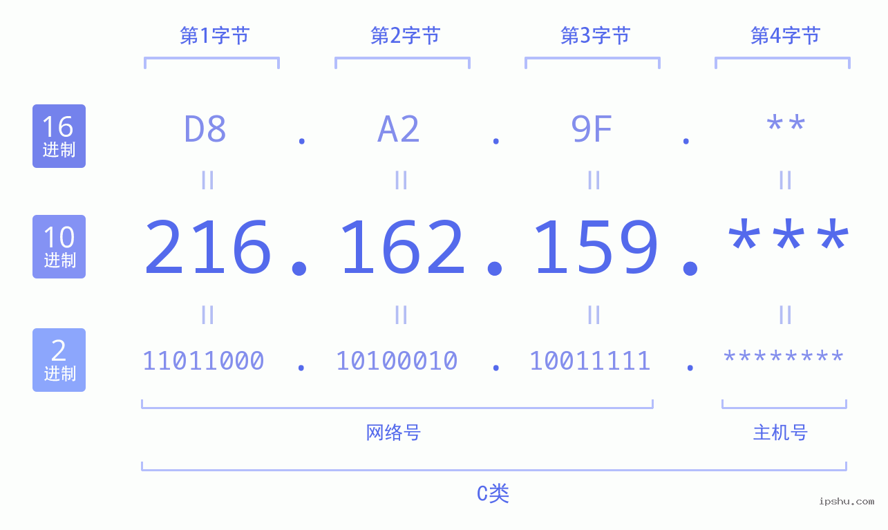 IPv4: 216.162.159 网络类型 网络号 主机号