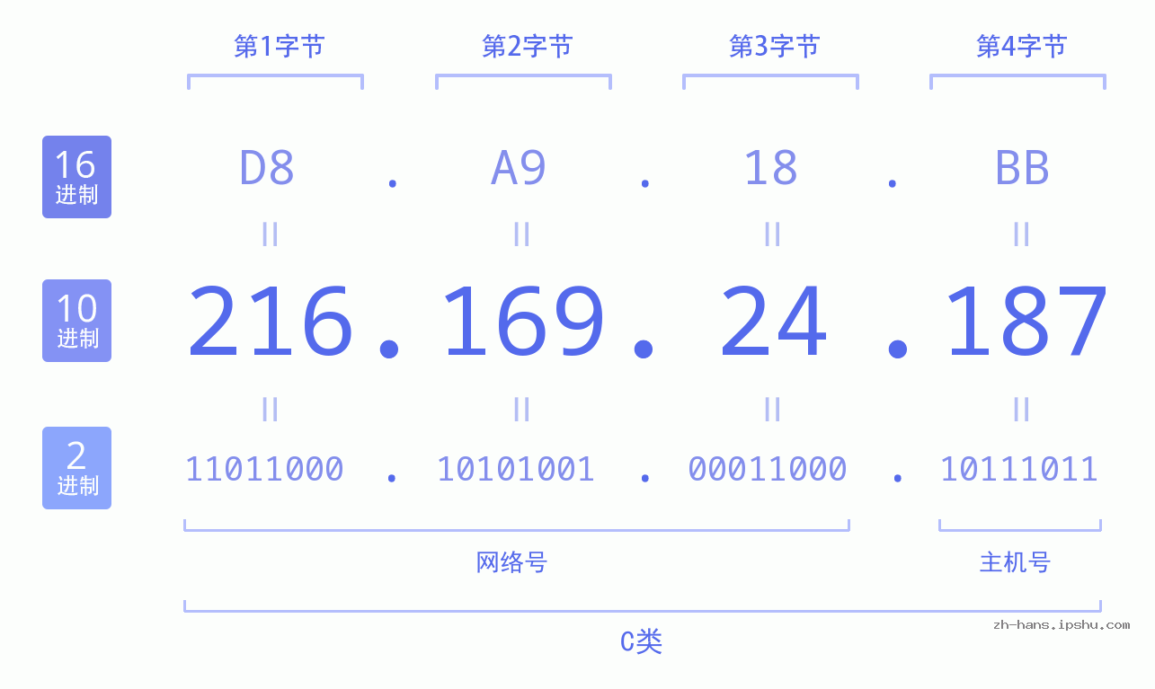 IP地址:216.169.24.187 数据结构图 二进制 十进制 十六进制 IPv4: 216.169.24.187 网络类型 网络号 主机号