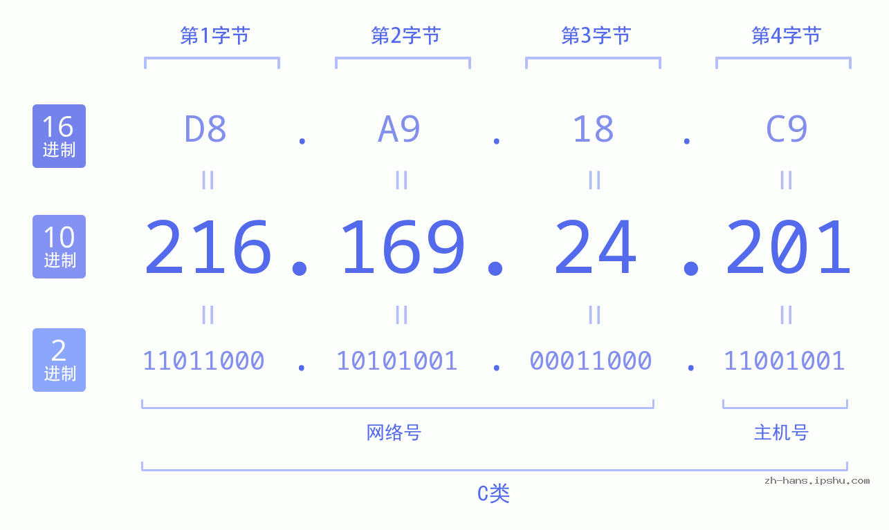 IP地址:216.169.24.201 数据结构图 二进制 十进制 十六进制 IPv4: 216.169.24.201 网络类型 网络号 主机号