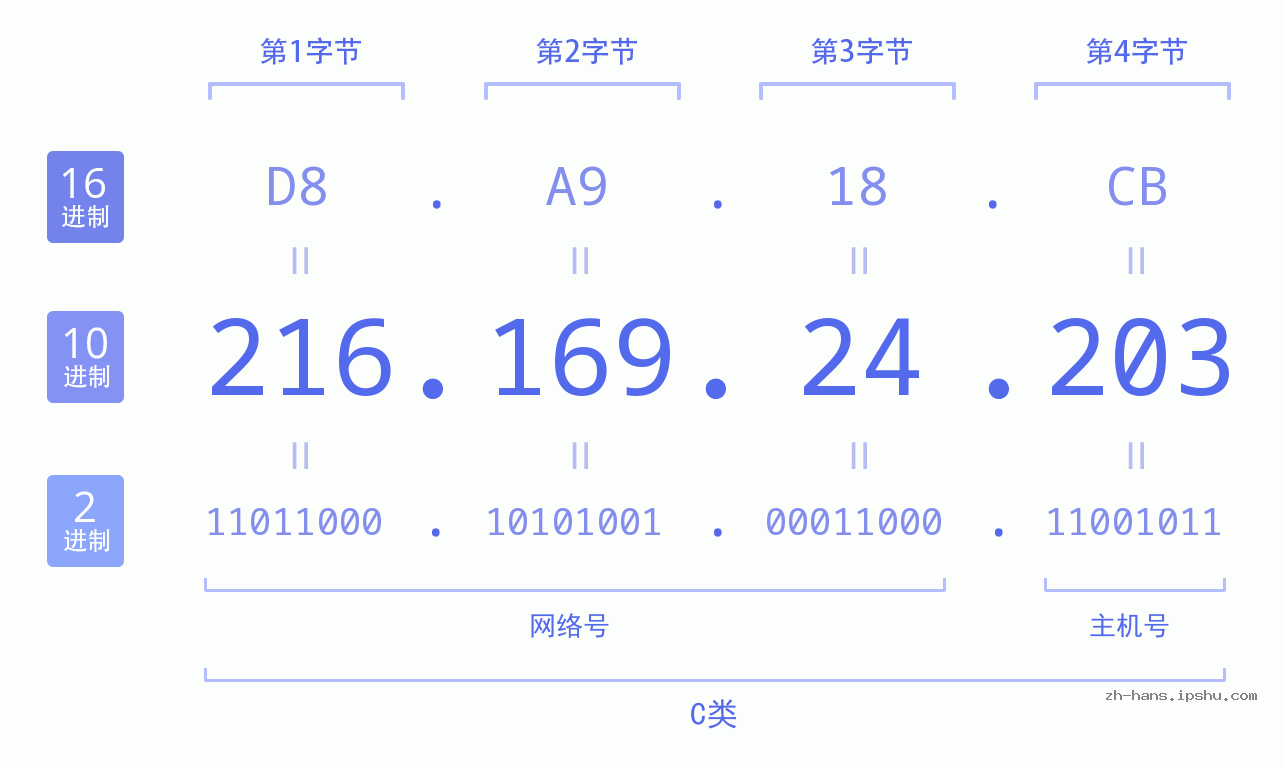 IP地址:216.169.24.203 数据结构图 二进制 十进制 十六进制 IPv4: 216.169.24.203 网络类型 网络号 主机号