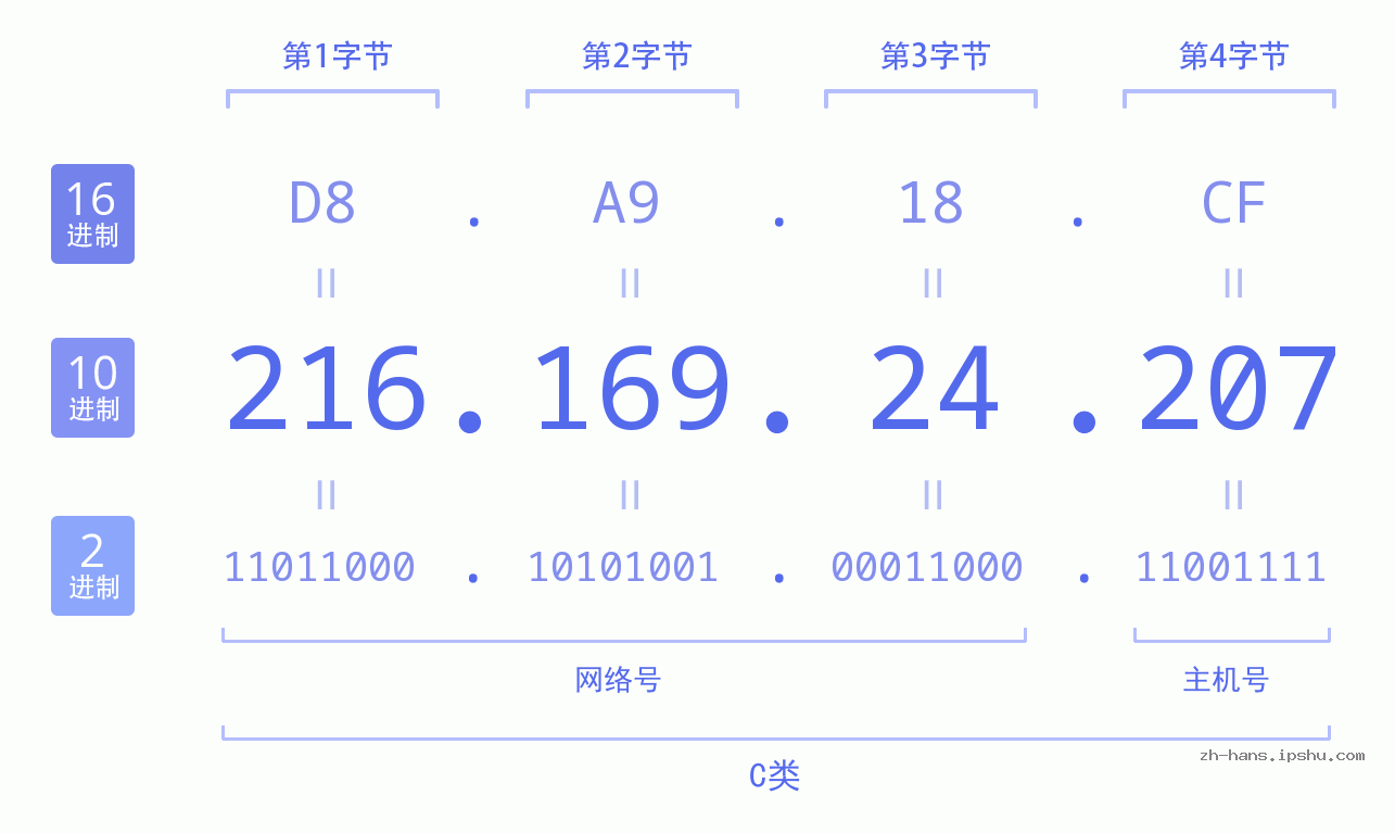 IP地址:216.169.24.207 数据结构图 二进制 十进制 十六进制 IPv4: 216.169.24.207 网络类型 网络号 主机号