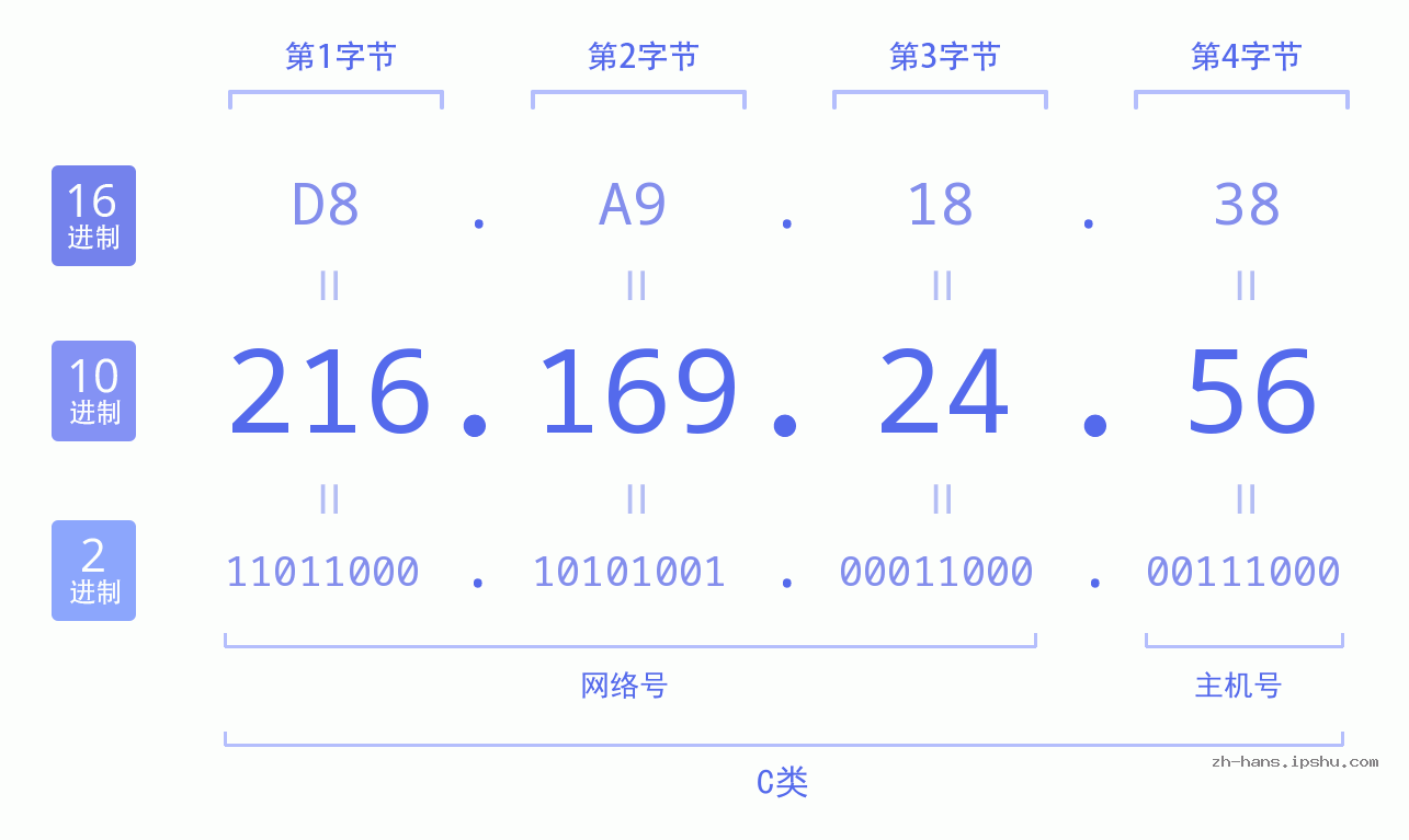 IP地址:216.169.24.56 数据结构图 二进制 十进制 十六进制 IPv4: 216.169.24.56 网络类型 网络号 主机号