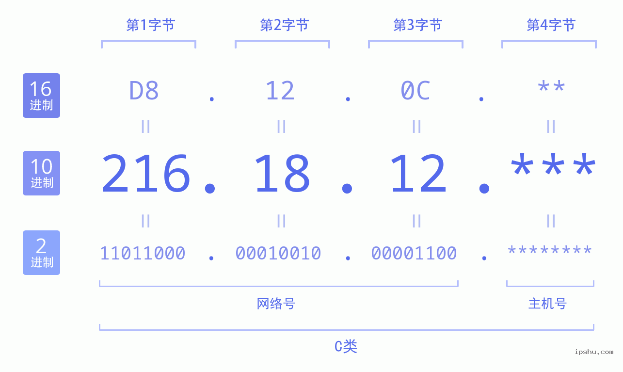 IPv4: 216.18.12 网络类型 网络号 主机号