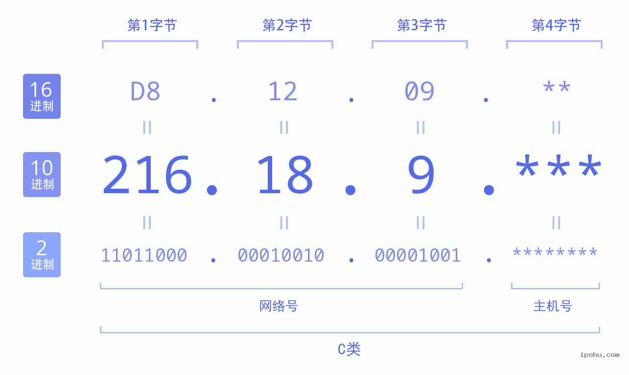 IPv4: 216.18.9 网络类型 网络号 主机号