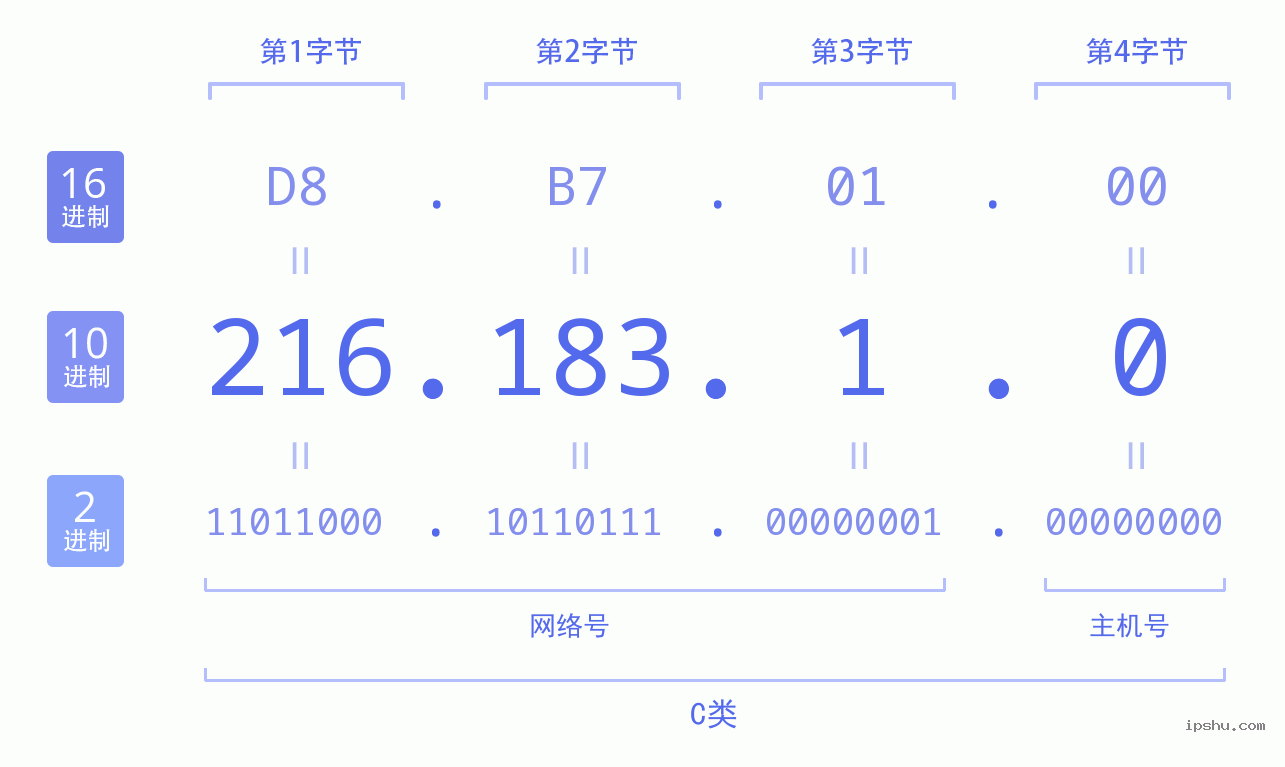 IPv4: 216.183.1.0 网络类型 网络号 主机号