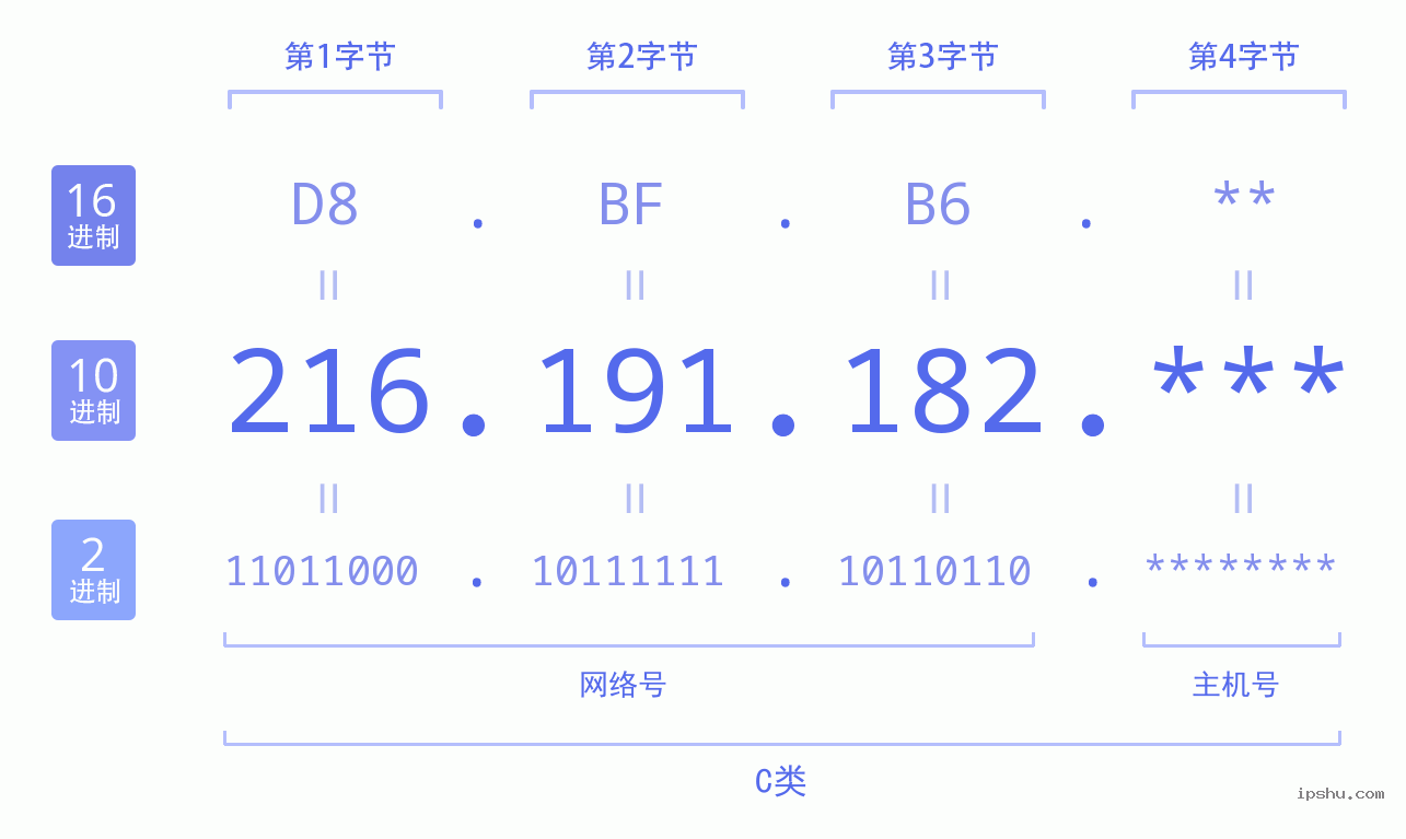 IPv4: 216.191.182 网络类型 网络号 主机号