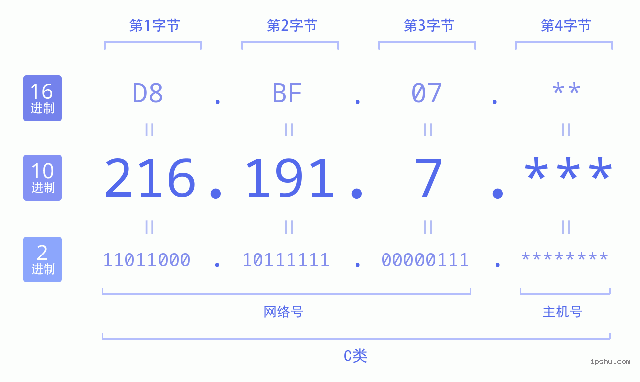 IPv4: 216.191.7 网络类型 网络号 主机号