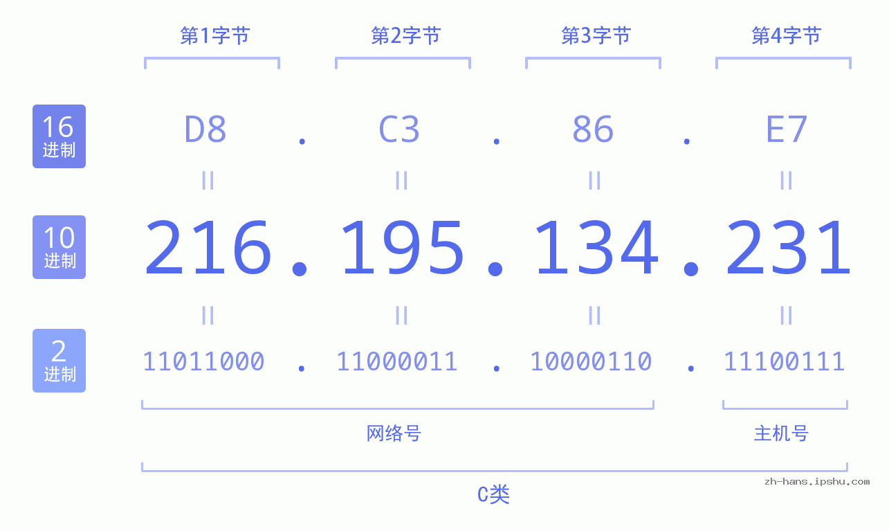 IP地址:216.195.134.231 数据结构图 二进制 十进制 十六进制 IPv4: 216.195.134.231 网络类型 网络号 主机号