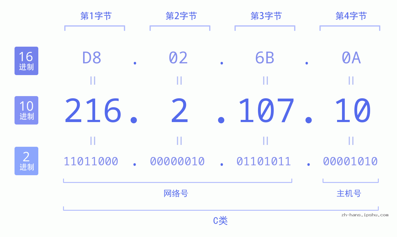 IP地址:216.2.107.10 数据结构图 二进制 十进制 十六进制 IPv4: 216.2.107.10 网络类型 网络号 主机号