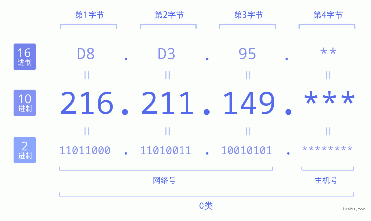 IPv4: 216.211.149 网络类型 网络号 主机号