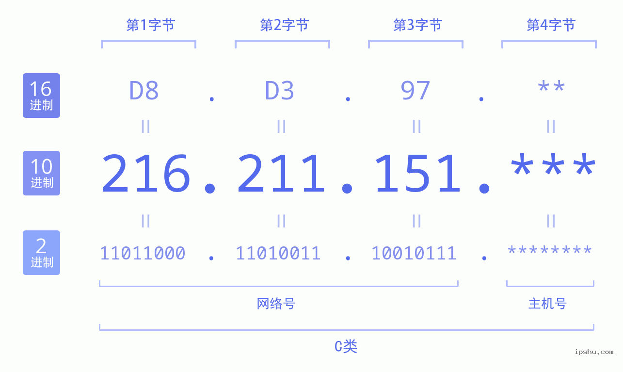 IPv4: 216.211.151 网络类型 网络号 主机号