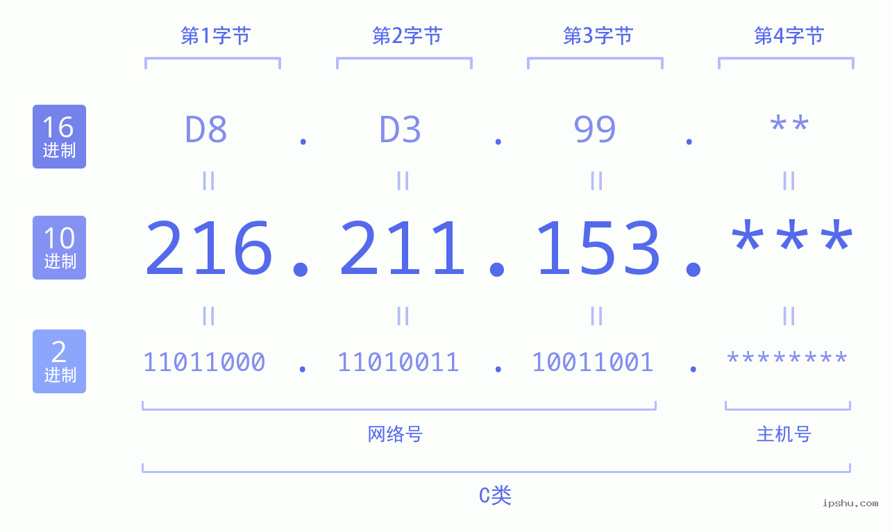 IPv4: 216.211.153 网络类型 网络号 主机号