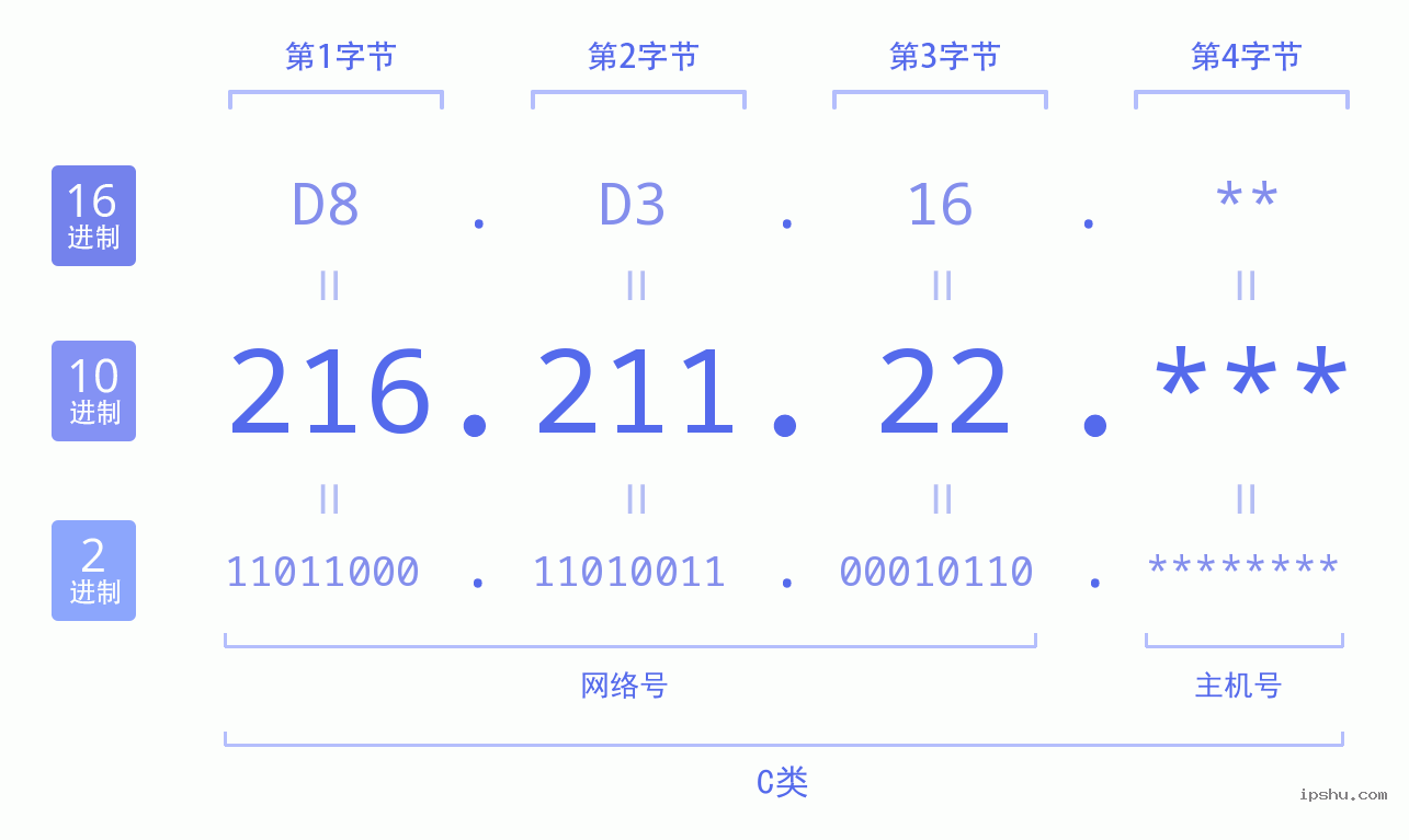 IPv4: 216.211.22 网络类型 网络号 主机号