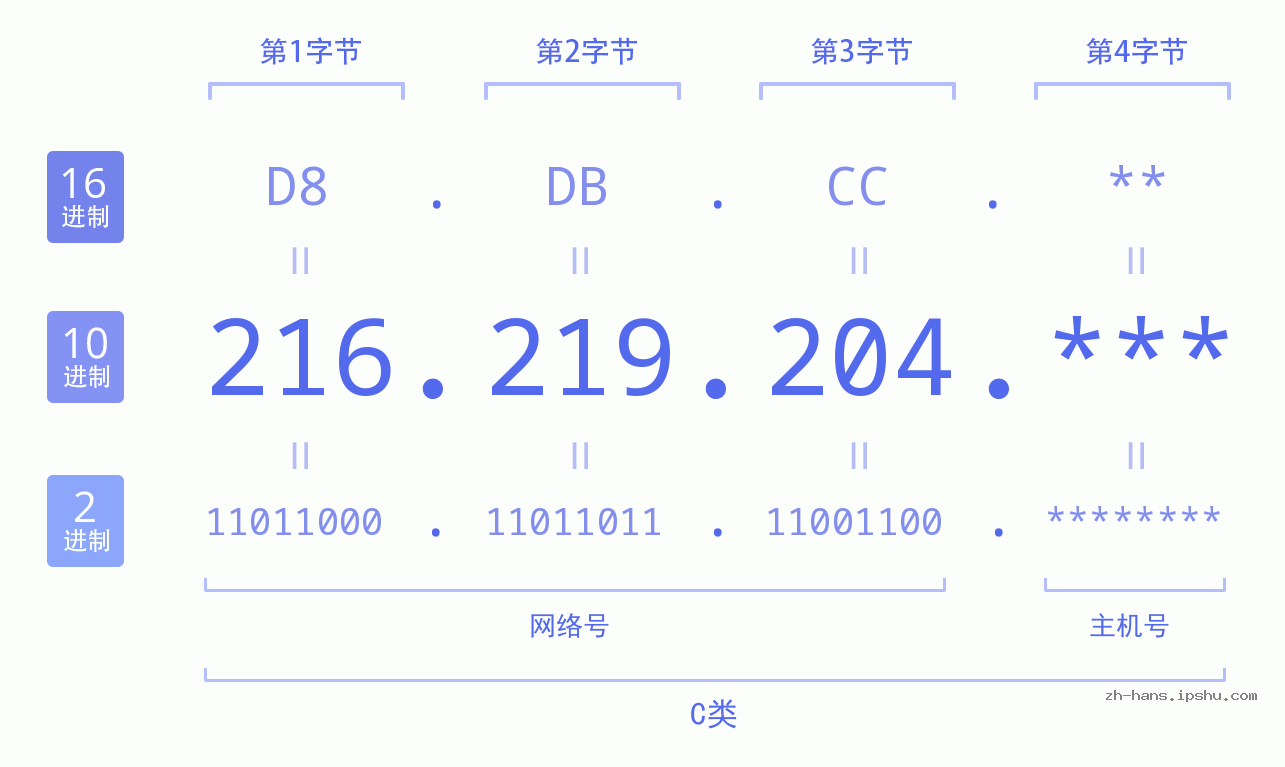 IP地址:216.219.204 数据结构图 二进制 十进制 十六进制 IPv4: 216.219.204 网络类型 网络号 主机号