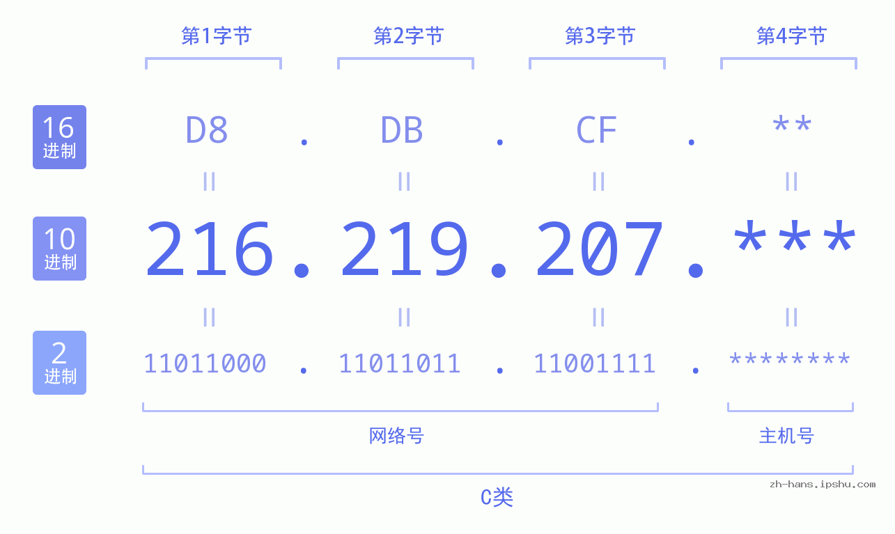 IP地址:216.219.207 数据结构图 二进制 十进制 十六进制 IPv4: 216.219.207 网络类型 网络号 主机号