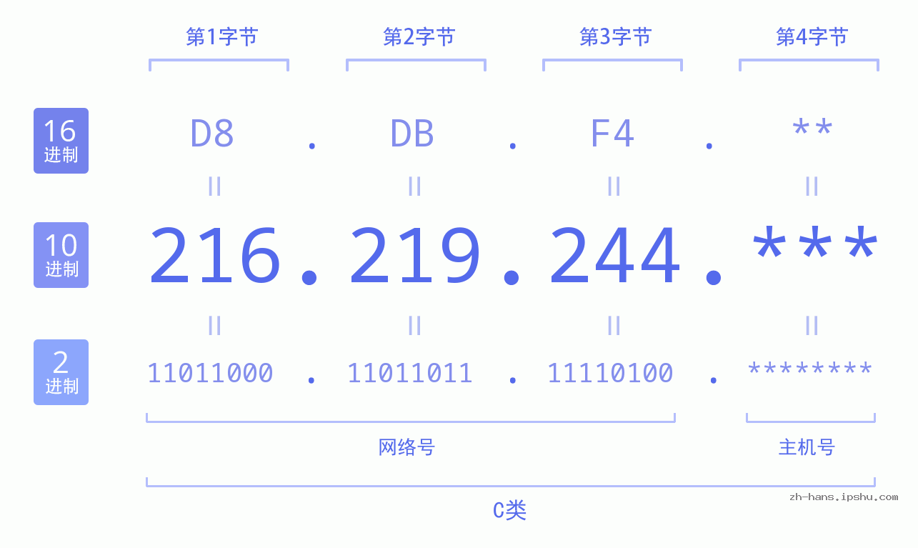 IP地址:216.219.244 数据结构图 二进制 十进制 十六进制 IPv4: 216.219.244 网络类型 网络号 主机号