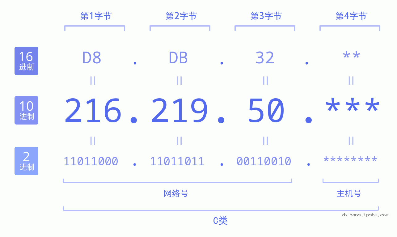 IP地址:216.219.50 数据结构图 二进制 十进制 十六进制 IPv4: 216.219.50 网络类型 网络号 主机号