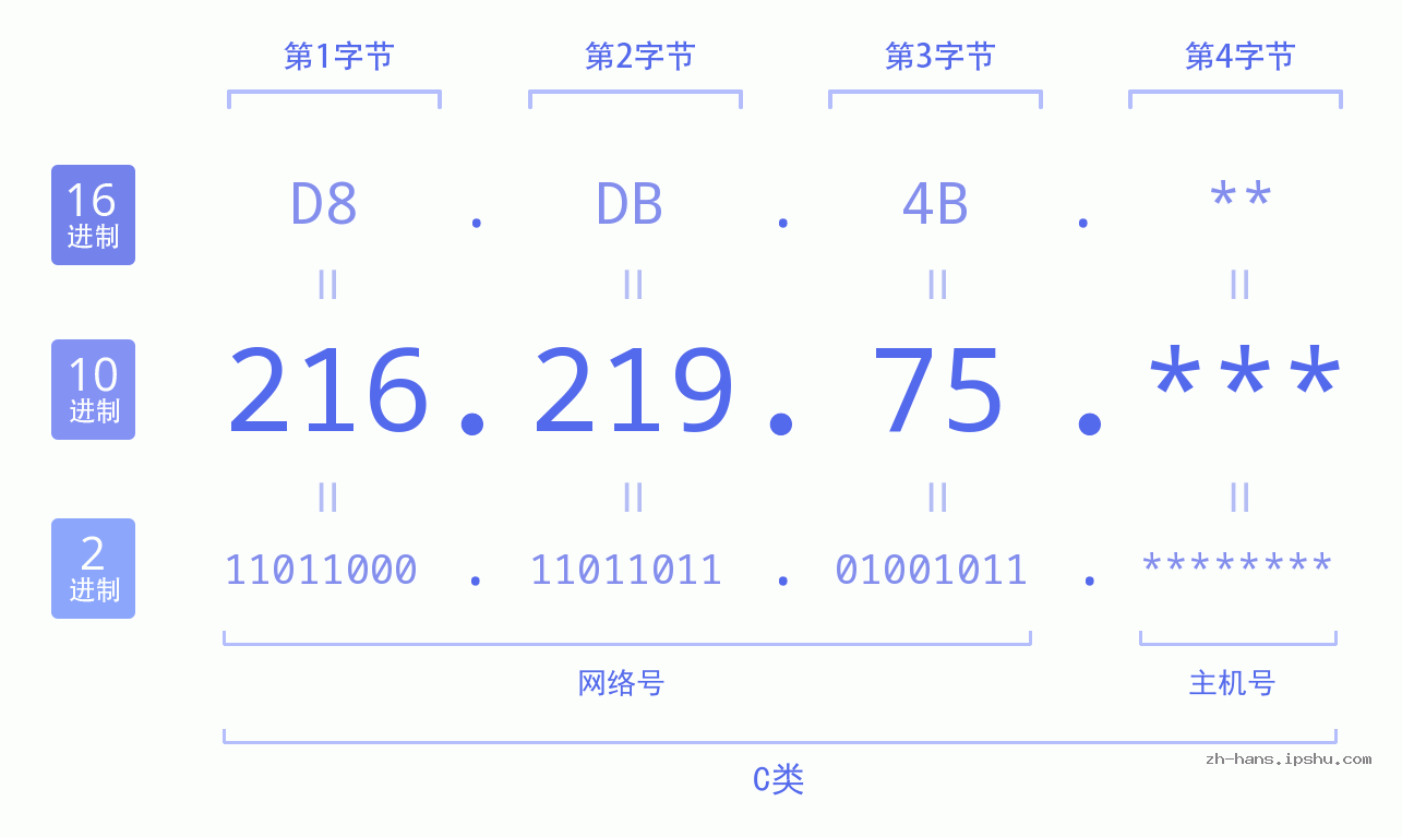 IP地址:216.219.75 数据结构图 二进制 十进制 十六进制 IPv4: 216.219.75 网络类型 网络号 主机号