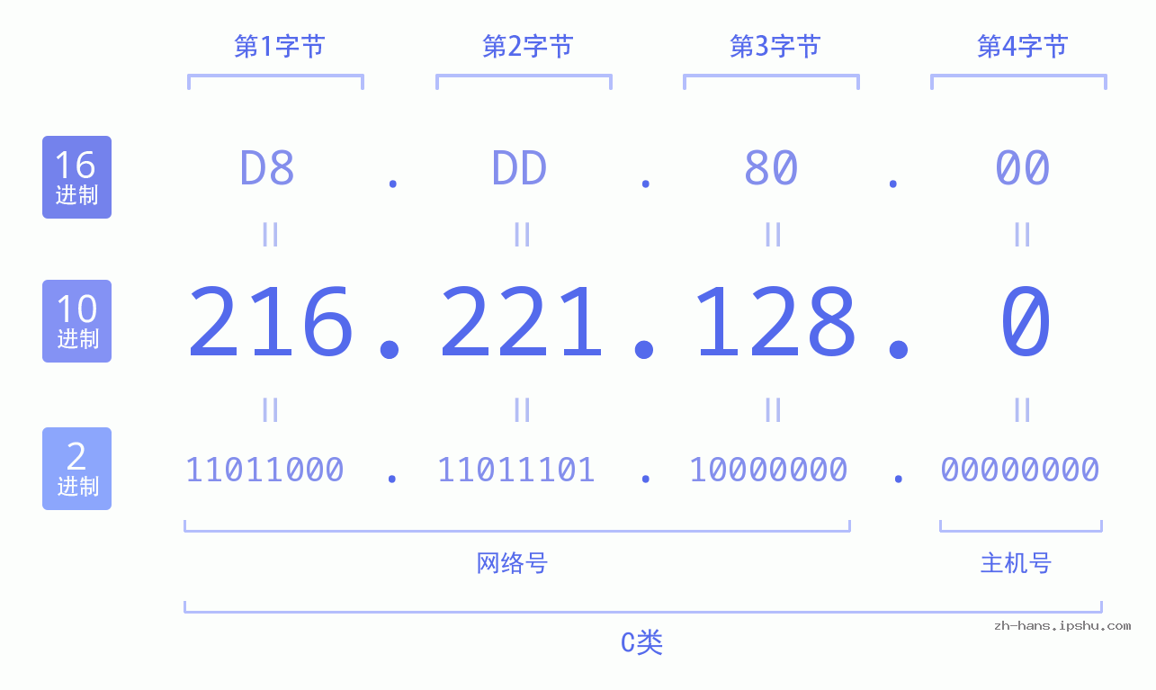 IP地址:216.221.128.0 数据结构图 二进制 十进制 十六进制 IPv4: 216.221.128.0 网络类型 网络号 主机号