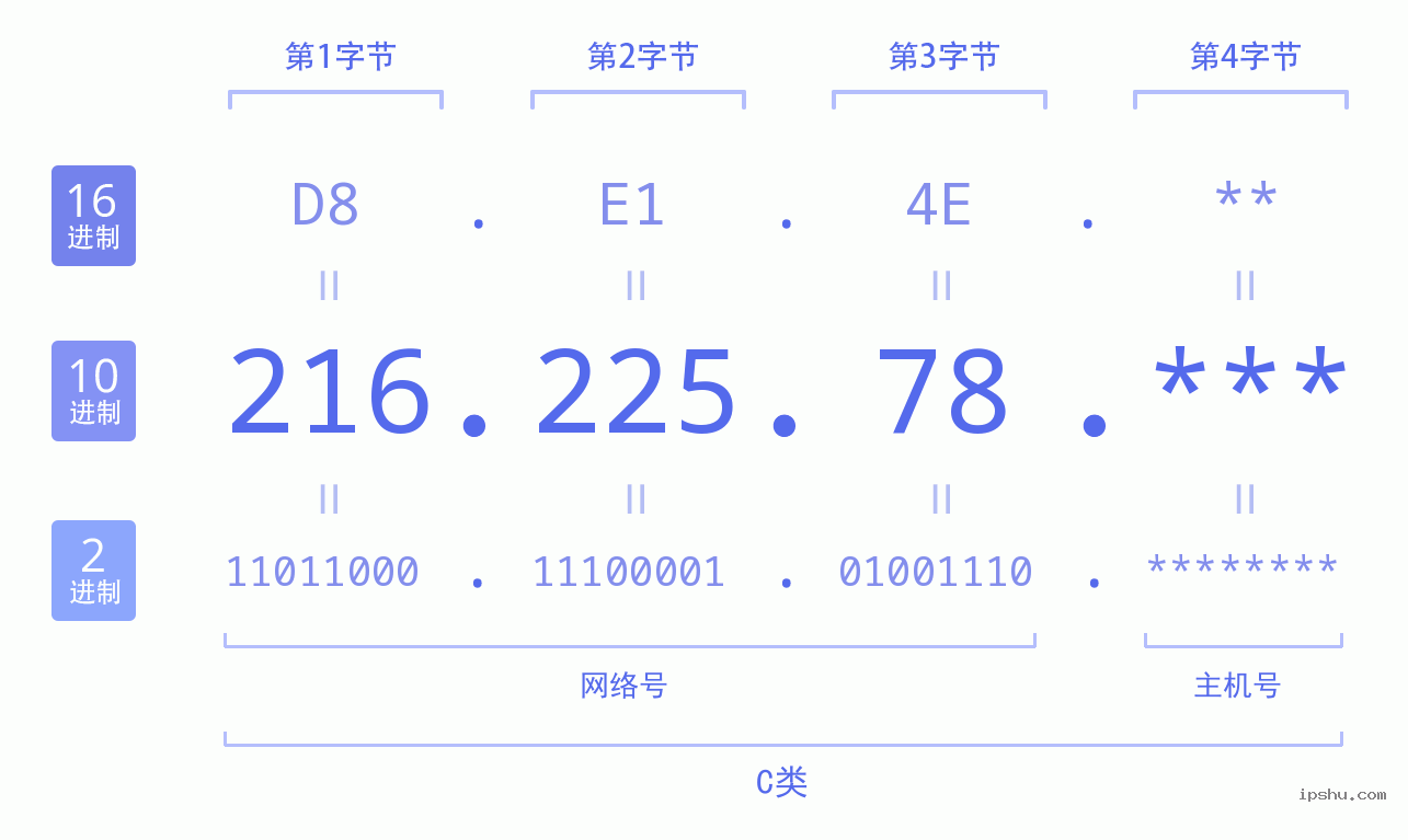 IPv4: 216.225.78 网络类型 网络号 主机号