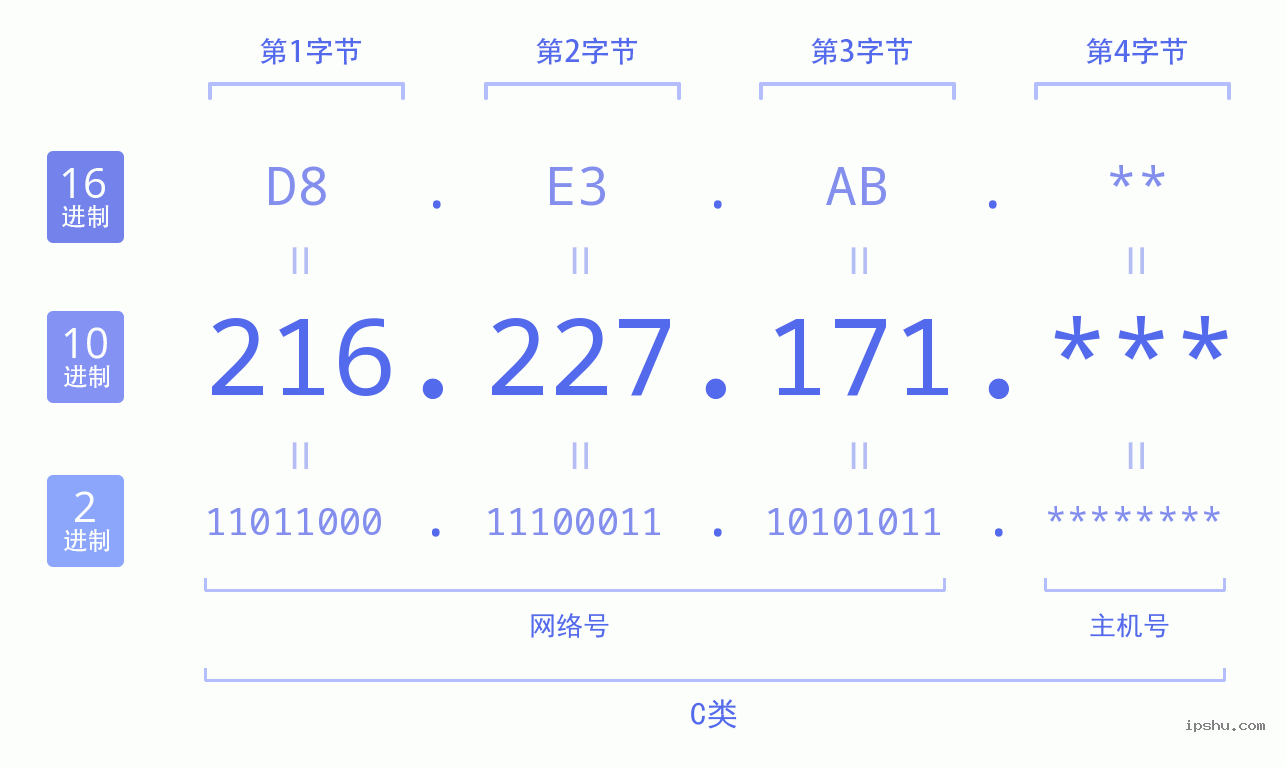 IPv4: 216.227.171 网络类型 网络号 主机号