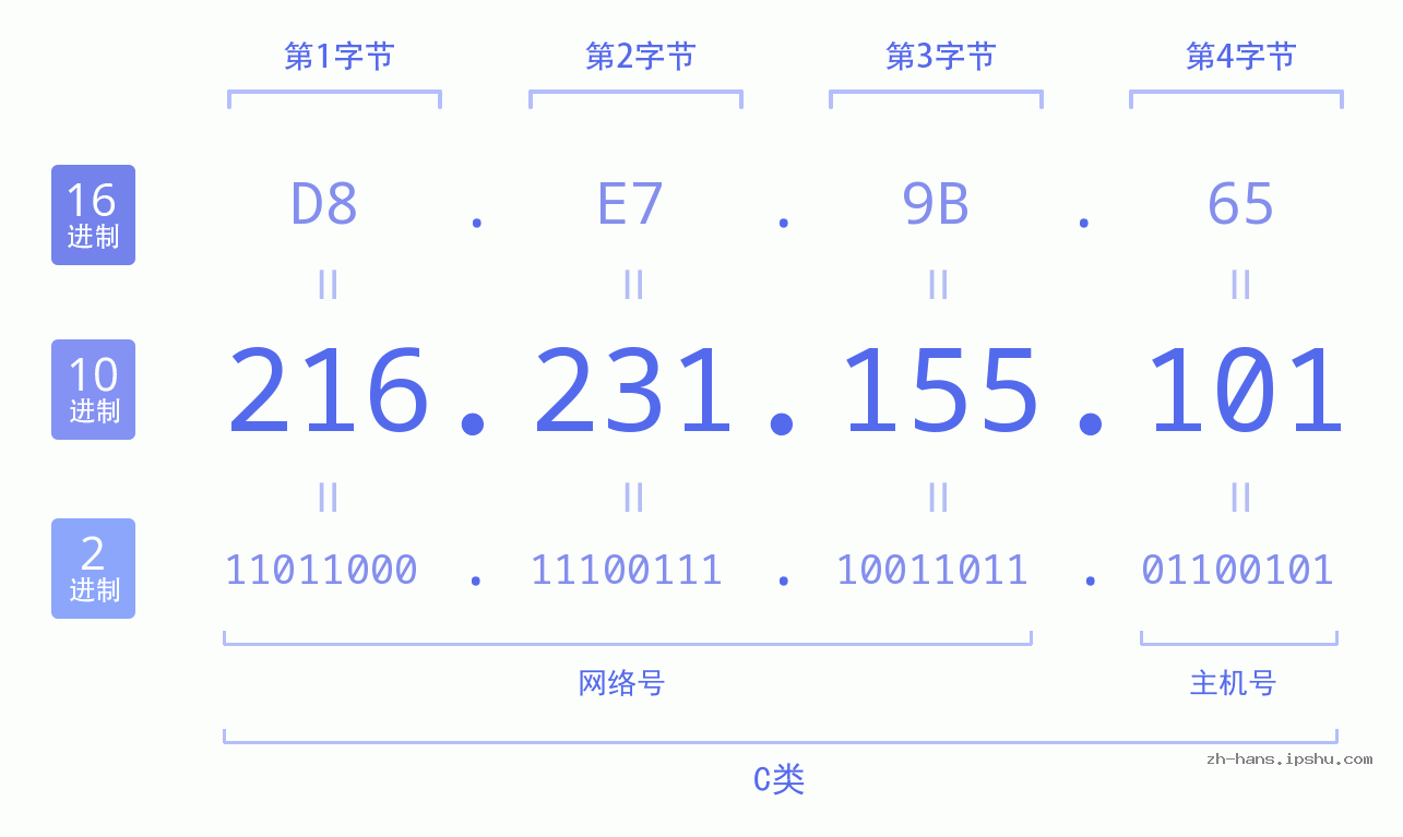 IP地址:216.231.155.101 数据结构图 二进制 十进制 十六进制 IPv4: 216.231.155.101 网络类型 网络号 主机号
