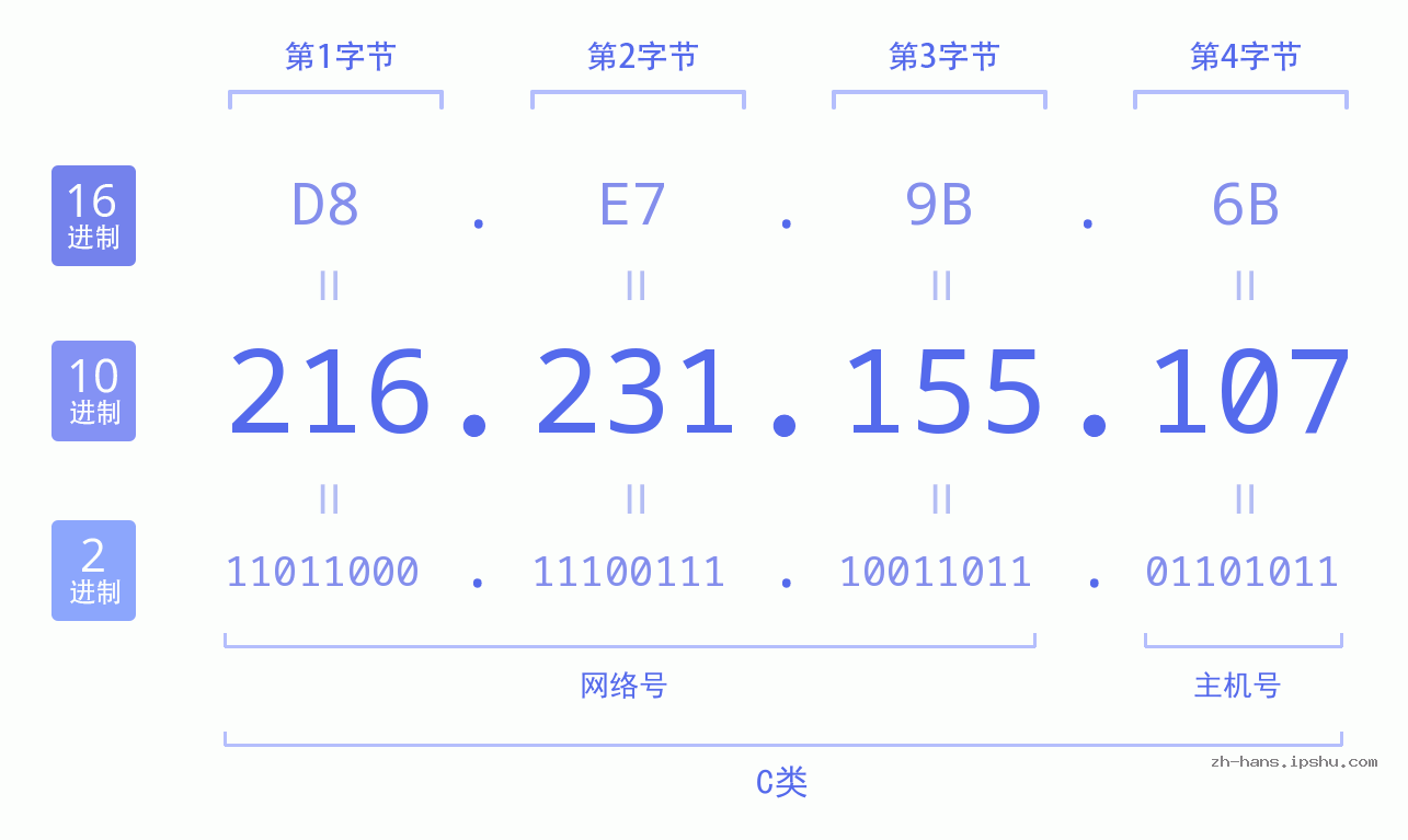 IP地址:216.231.155.107 数据结构图 二进制 十进制 十六进制 IPv4: 216.231.155.107 网络类型 网络号 主机号