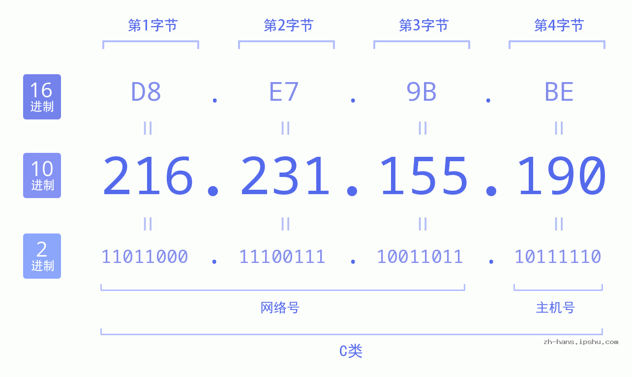 IP地址:216.231.155.190 数据结构图 二进制 十进制 十六进制 IPv4: 216.231.155.190 网络类型 网络号 主机号