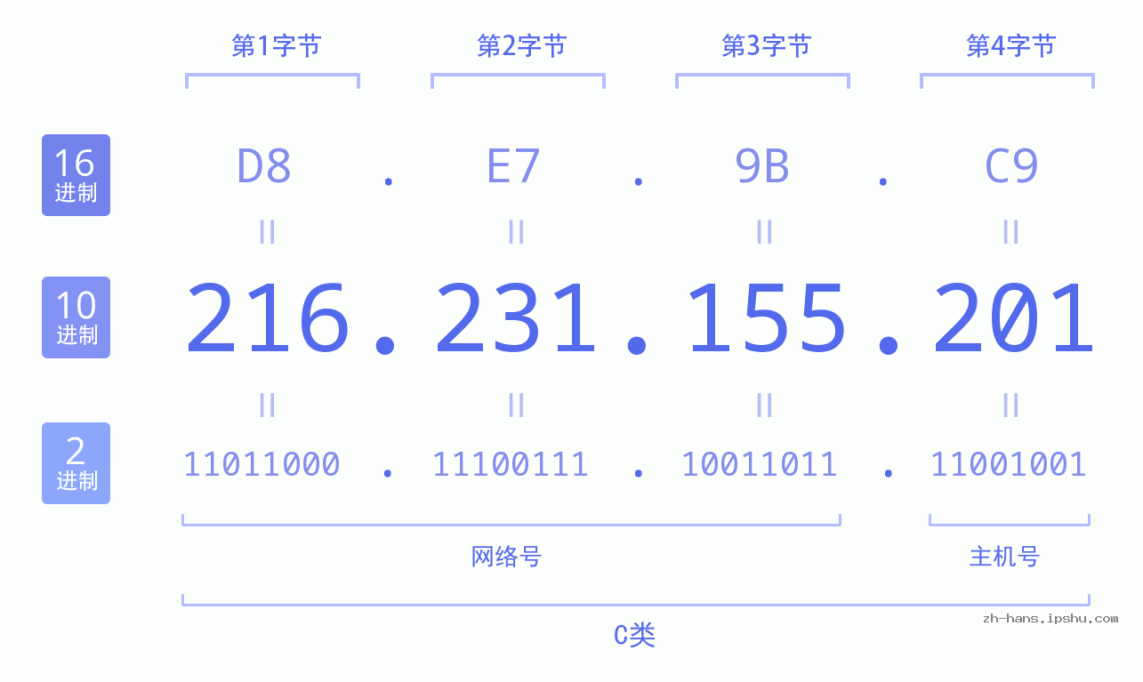 IP地址:216.231.155.201 数据结构图 二进制 十进制 十六进制 IPv4: 216.231.155.201 网络类型 网络号 主机号
