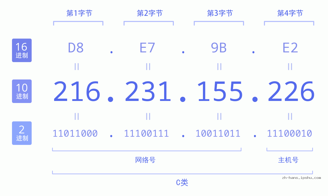 IP地址:216.231.155.226 数据结构图 二进制 十进制 十六进制 IPv4: 216.231.155.226 网络类型 网络号 主机号