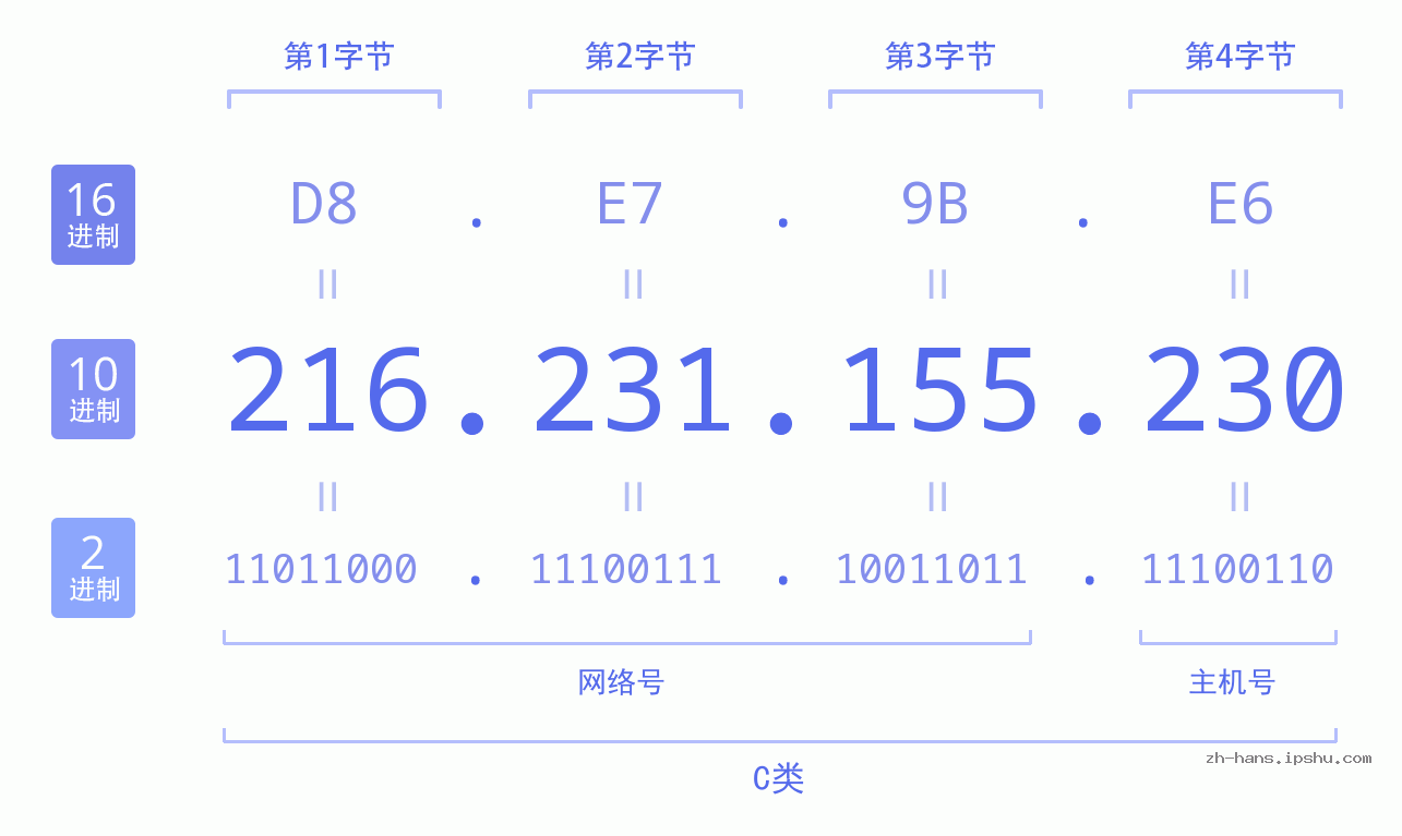 IP地址:216.231.155.230 数据结构图 二进制 十进制 十六进制 IPv4: 216.231.155.230 网络类型 网络号 主机号