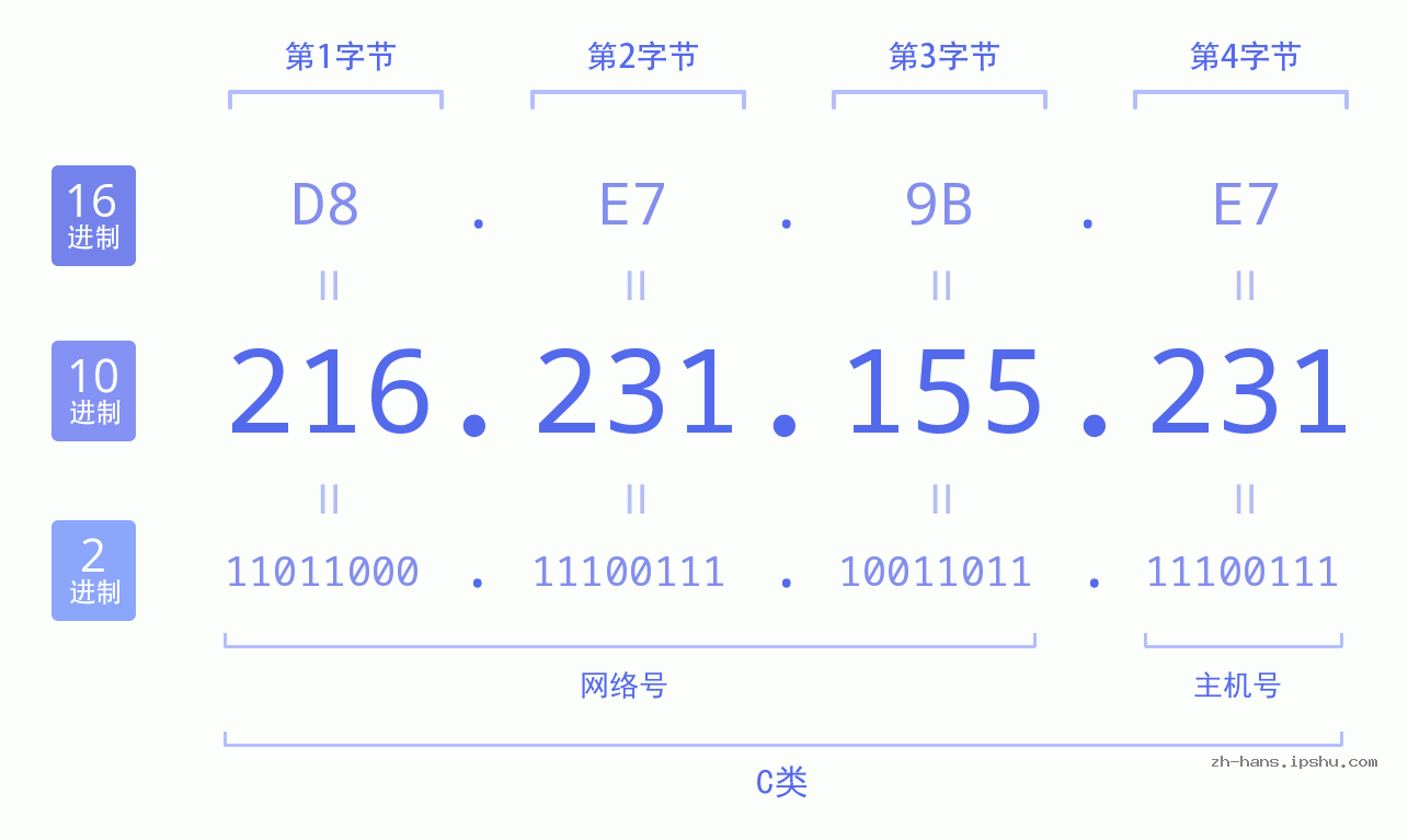 IP地址:216.231.155.231 数据结构图 二进制 十进制 十六进制 IPv4: 216.231.155.231 网络类型 网络号 主机号