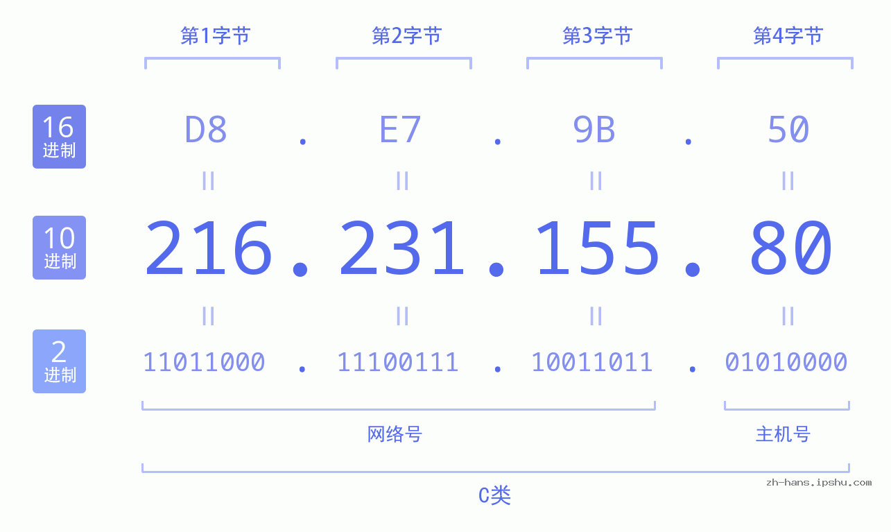 IP地址:216.231.155.80 数据结构图 二进制 十进制 十六进制 IPv4: 216.231.155.80 网络类型 网络号 主机号