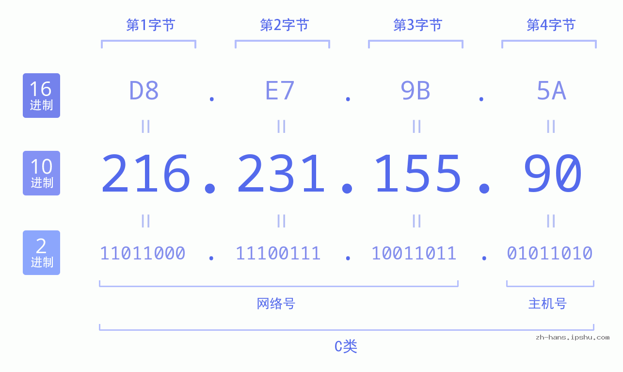 IP地址:216.231.155.90 数据结构图 二进制 十进制 十六进制 IPv4: 216.231.155.90 网络类型 网络号 主机号