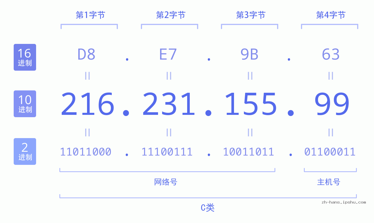 IP地址:216.231.155.99 数据结构图 二进制 十进制 十六进制 IPv4: 216.231.155.99 网络类型 网络号 主机号