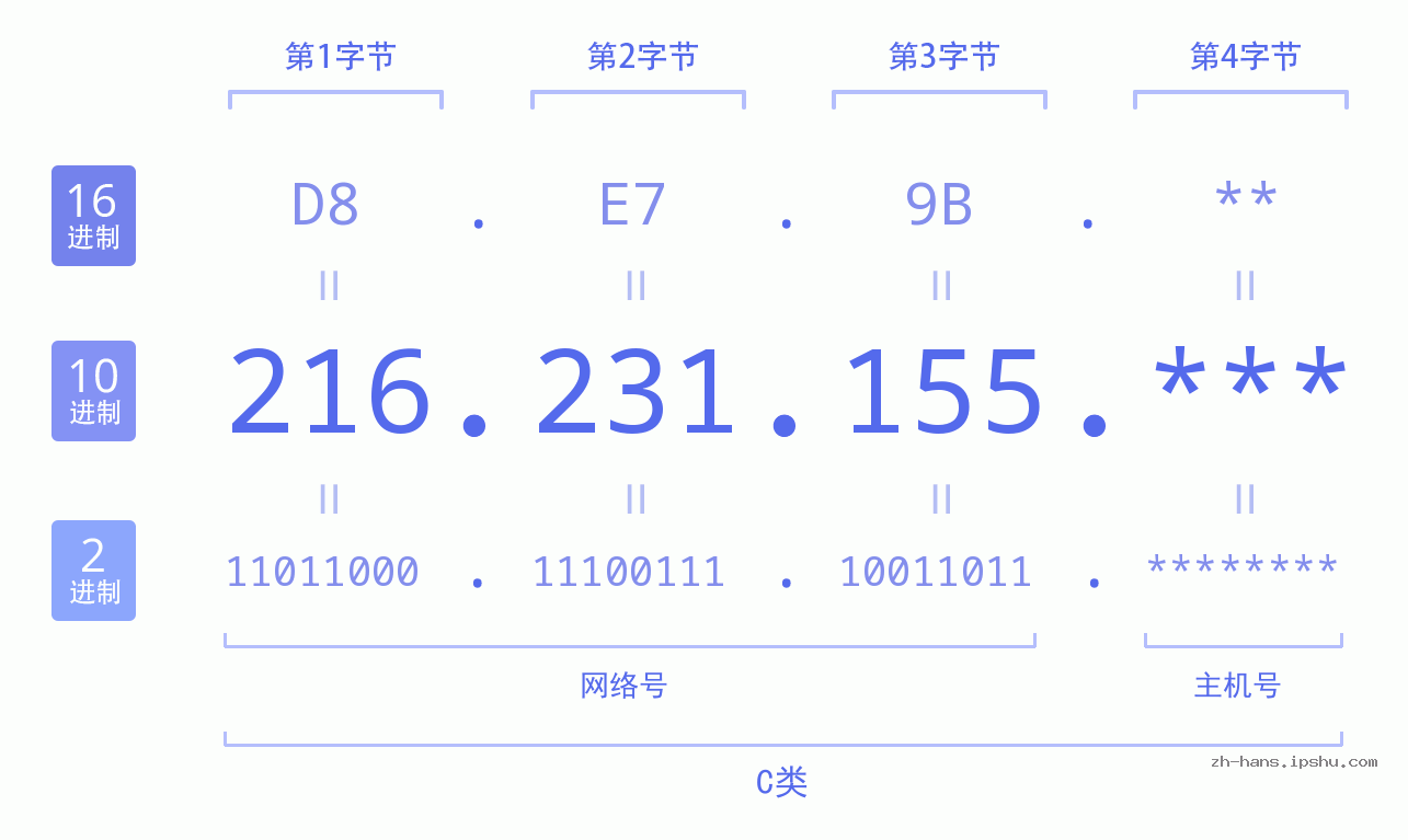 IP地址:216.231.155 数据结构图 二进制 十进制 十六进制 IPv4: 216.231.155 网络类型 网络号 主机号