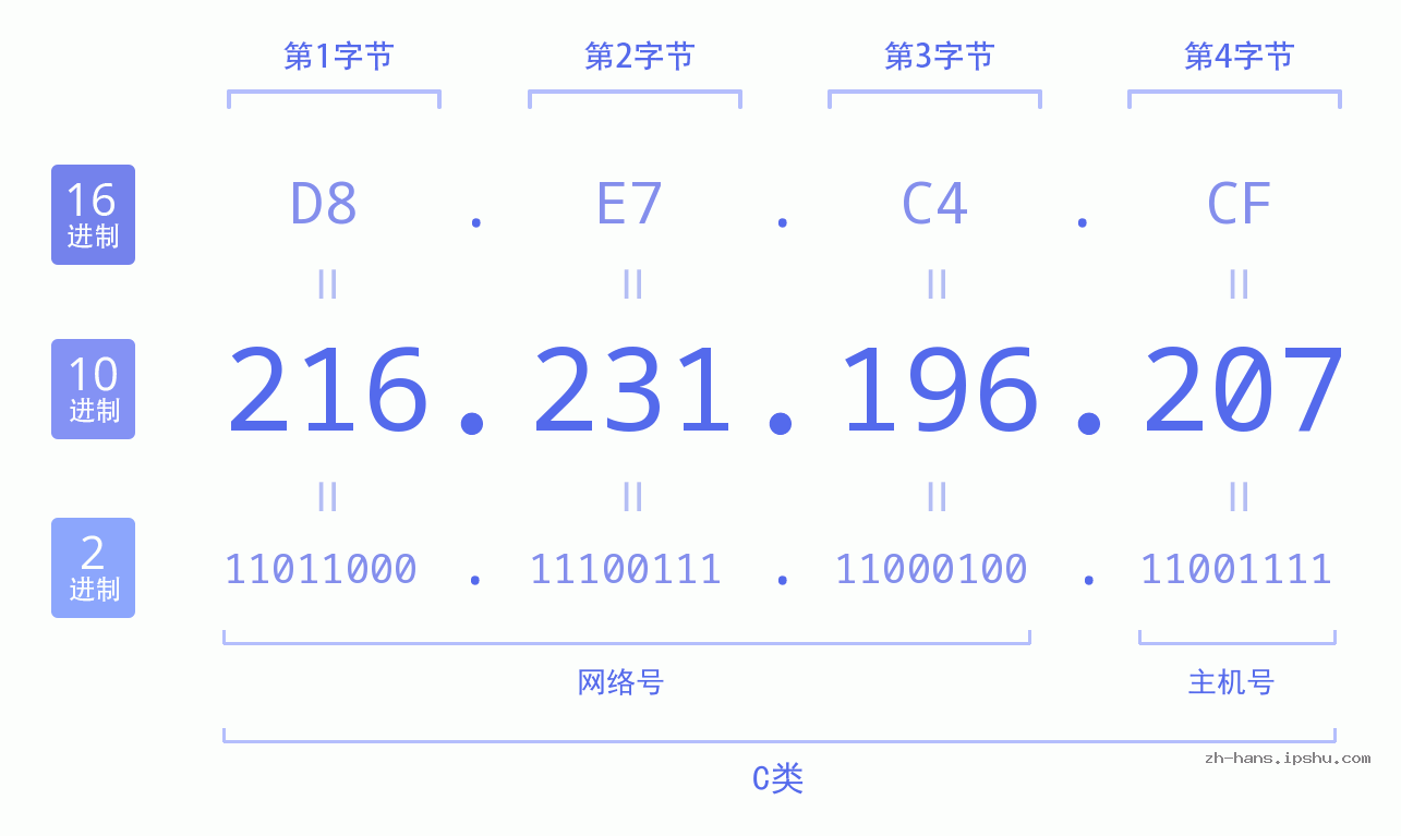 IP地址:216.231.196.207 数据结构图 二进制 十进制 十六进制 IPv4: 216.231.196.207 网络类型 网络号 主机号
