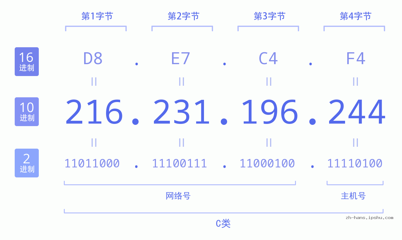 IP地址:216.231.196.244 数据结构图 二进制 十进制 十六进制 IPv4: 216.231.196.244 网络类型 网络号 主机号