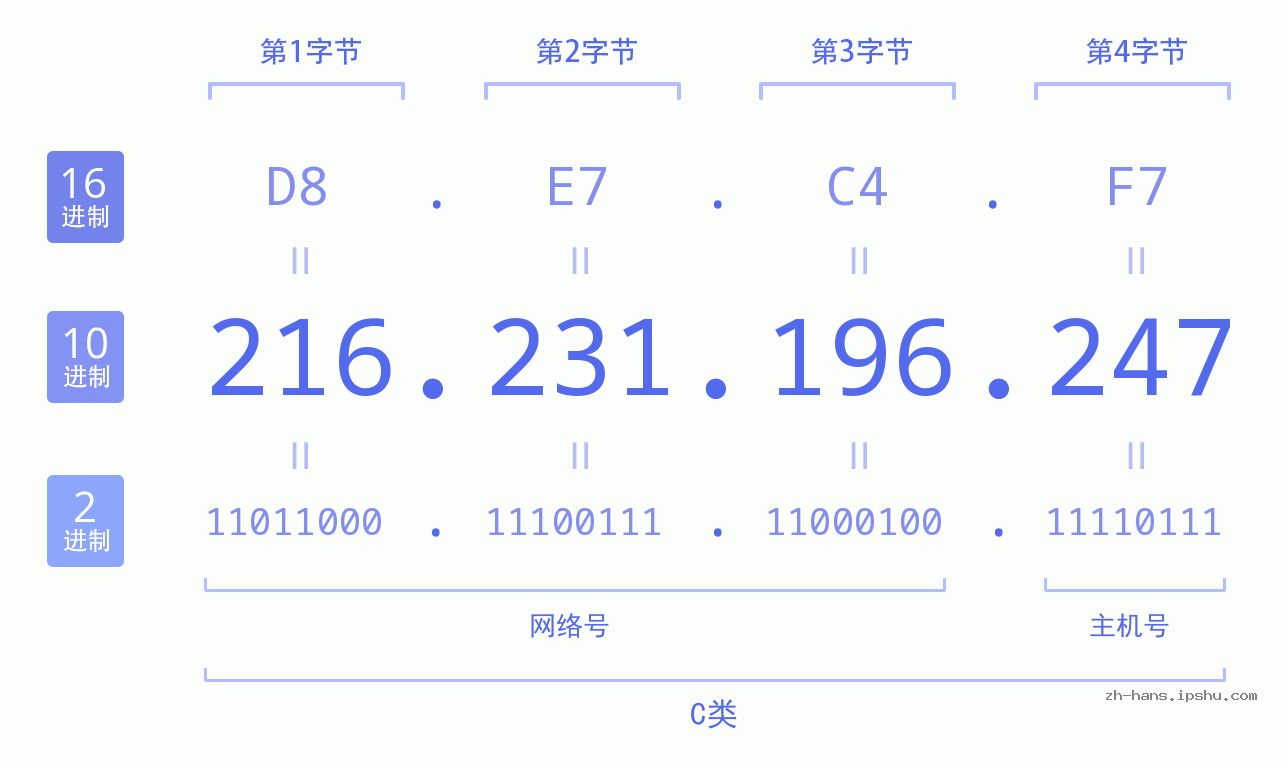 IP地址:216.231.196.247 数据结构图 二进制 十进制 十六进制 IPv4: 216.231.196.247 网络类型 网络号 主机号