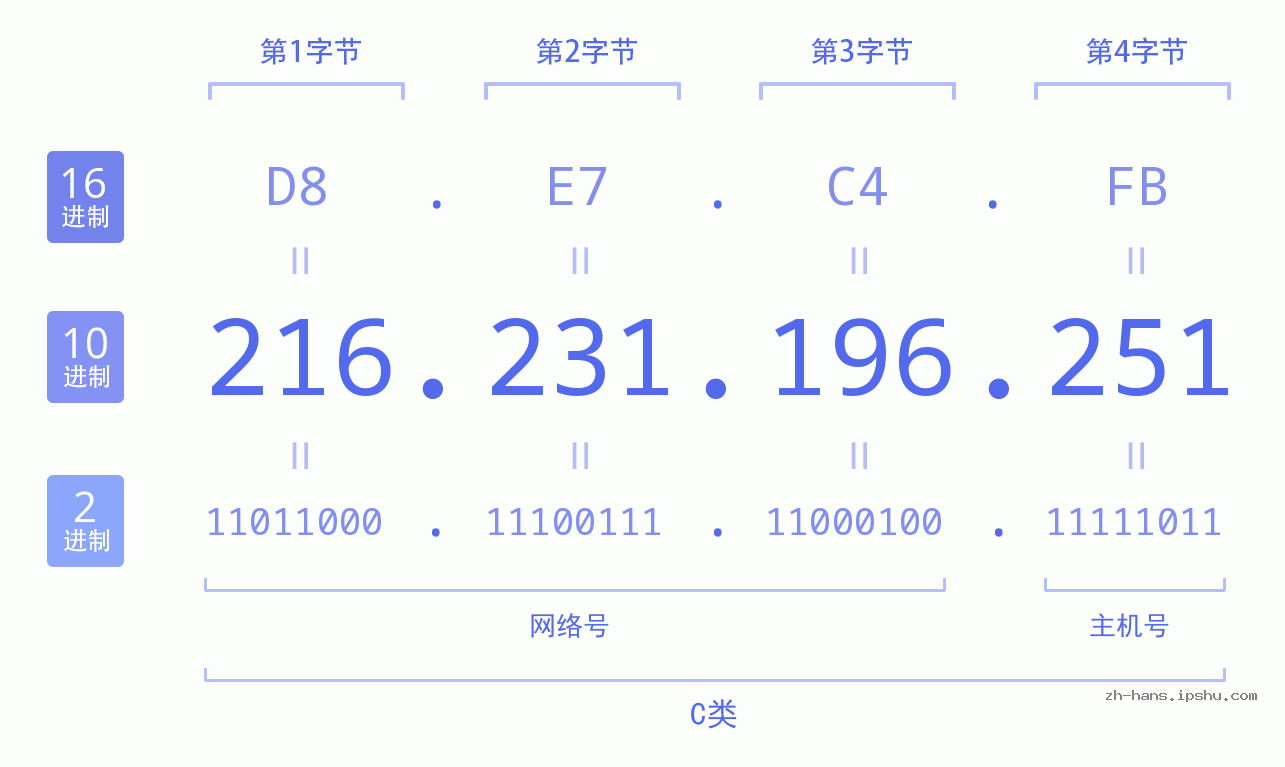 IP地址:216.231.196.251 数据结构图 二进制 十进制 十六进制 IPv4: 216.231.196.251 网络类型 网络号 主机号