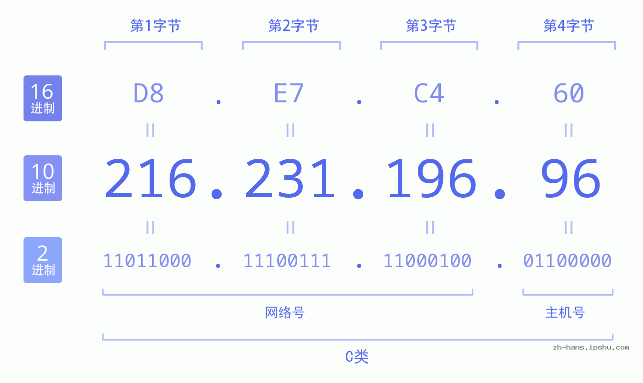 IP地址:216.231.196.96 数据结构图 二进制 十进制 十六进制 IPv4: 216.231.196.96 网络类型 网络号 主机号