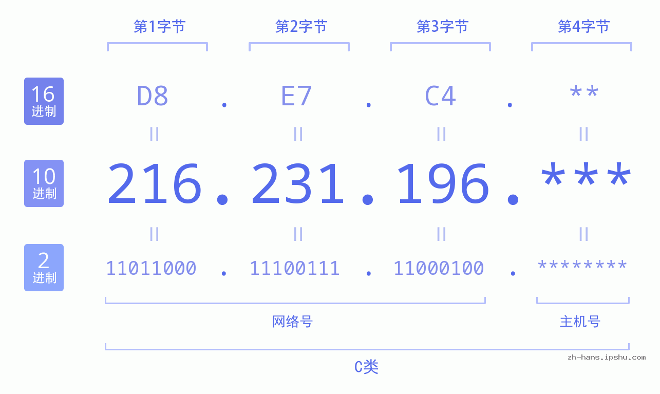 IP地址:216.231.196 数据结构图 二进制 十进制 十六进制 IPv4: 216.231.196 网络类型 网络号 主机号