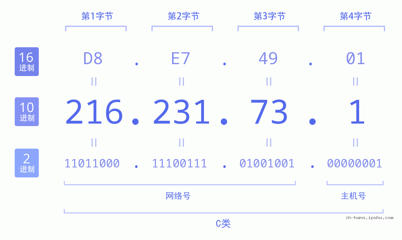 IP地址:216.231.73.1 数据结构图 二进制 十进制 十六进制 IPv4: 216.231.73.1 网络类型 网络号 主机号