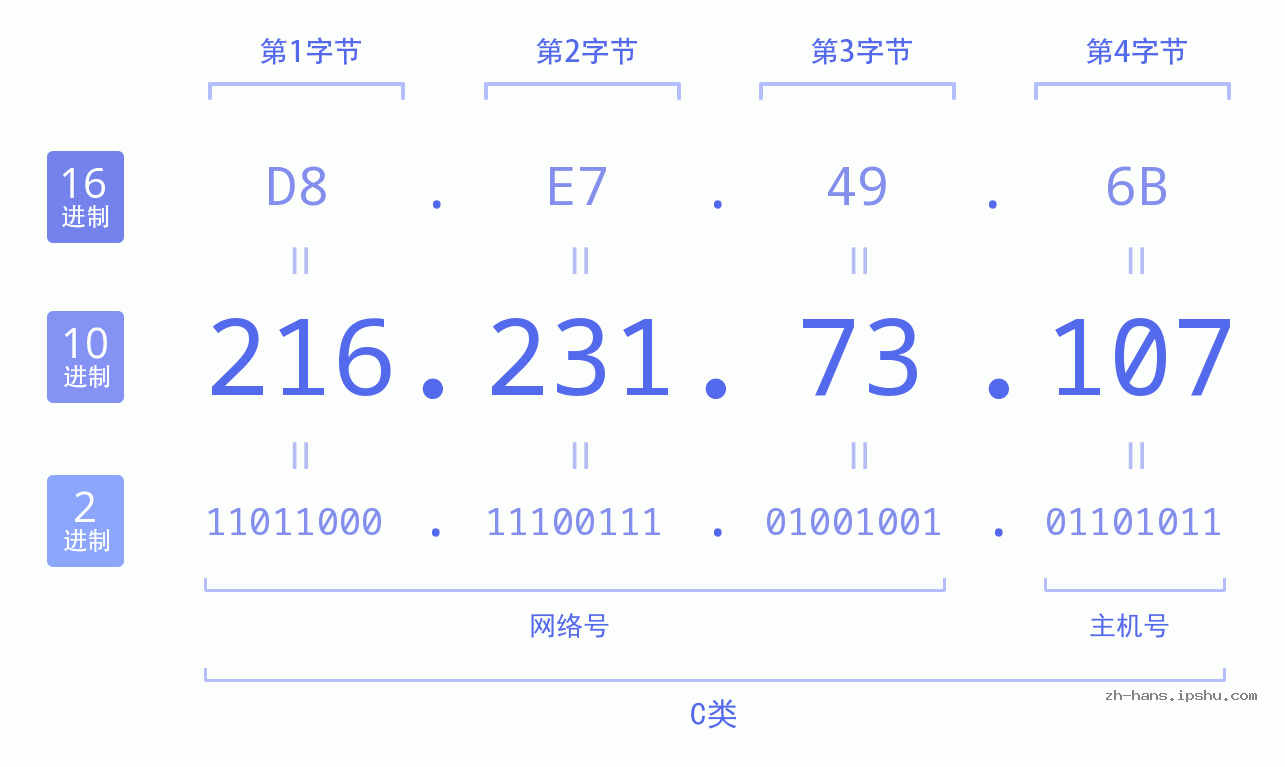 IP地址:216.231.73.107 数据结构图 二进制 十进制 十六进制 IPv4: 216.231.73.107 网络类型 网络号 主机号